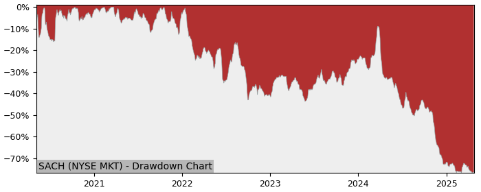 5 Year Drawdown / Underwater Chart for (SACH) Sachem Capital - Performance -64.6% in 12m